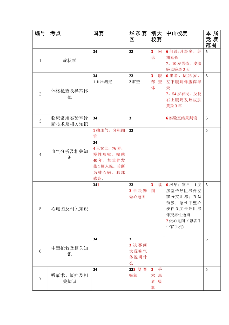 临床技能操作总结_第1页