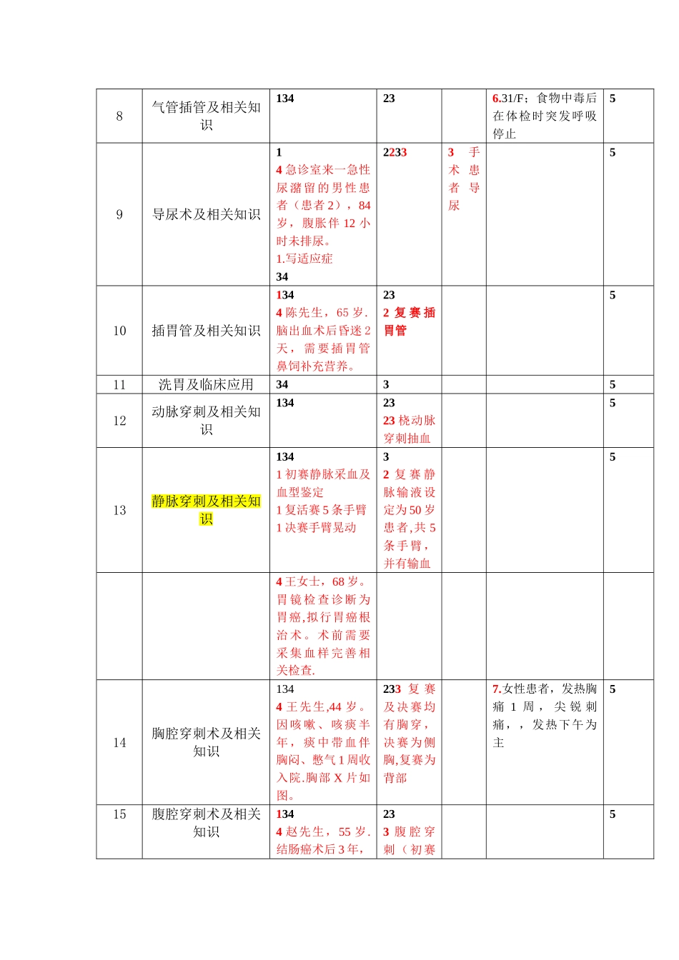 临床技能操作总结_第2页
