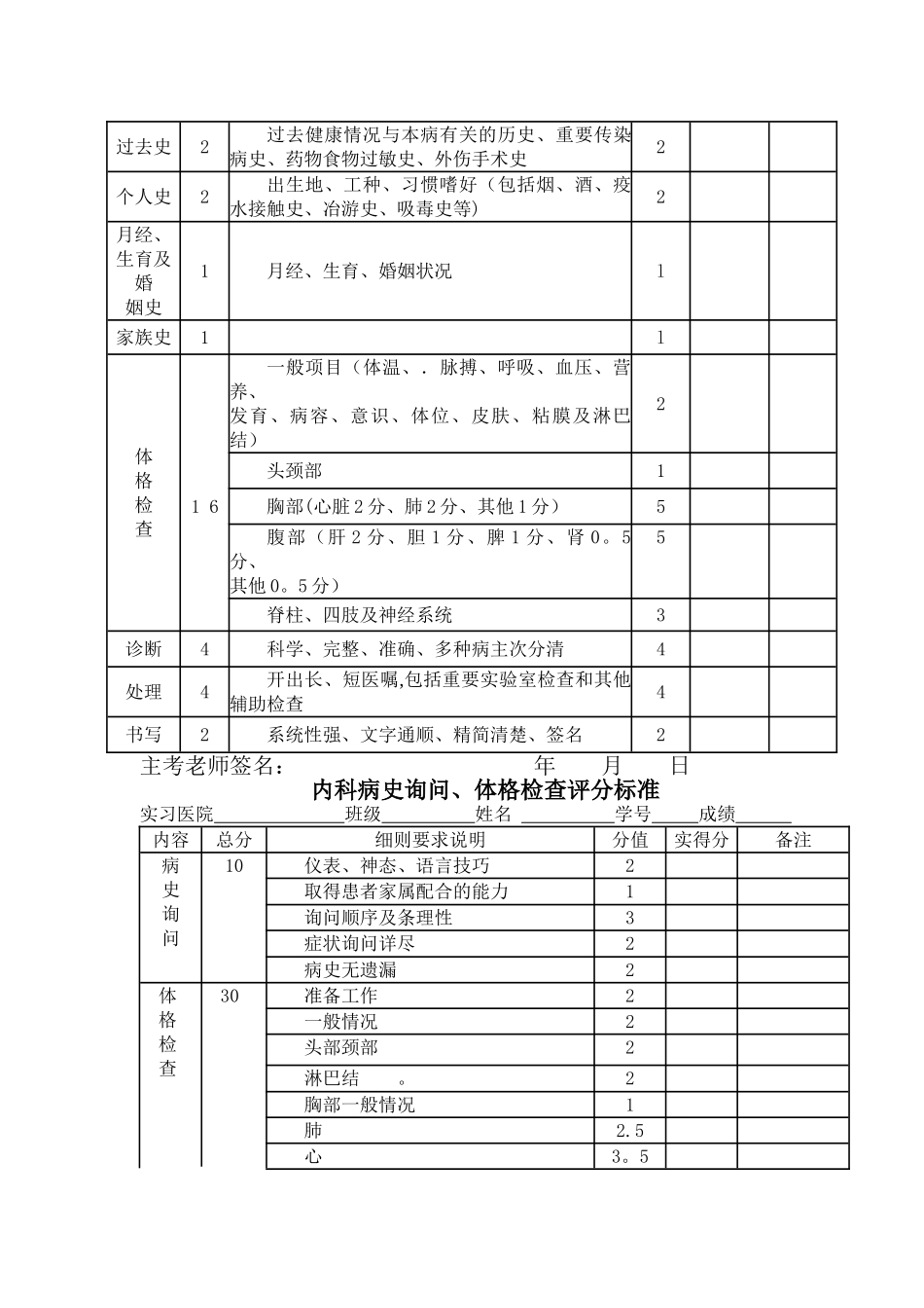 临床技能操作考核评分标准_第2页