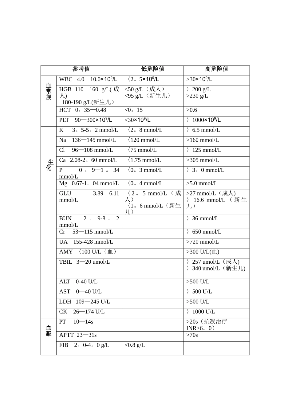 临床检验危急值一览表_第2页