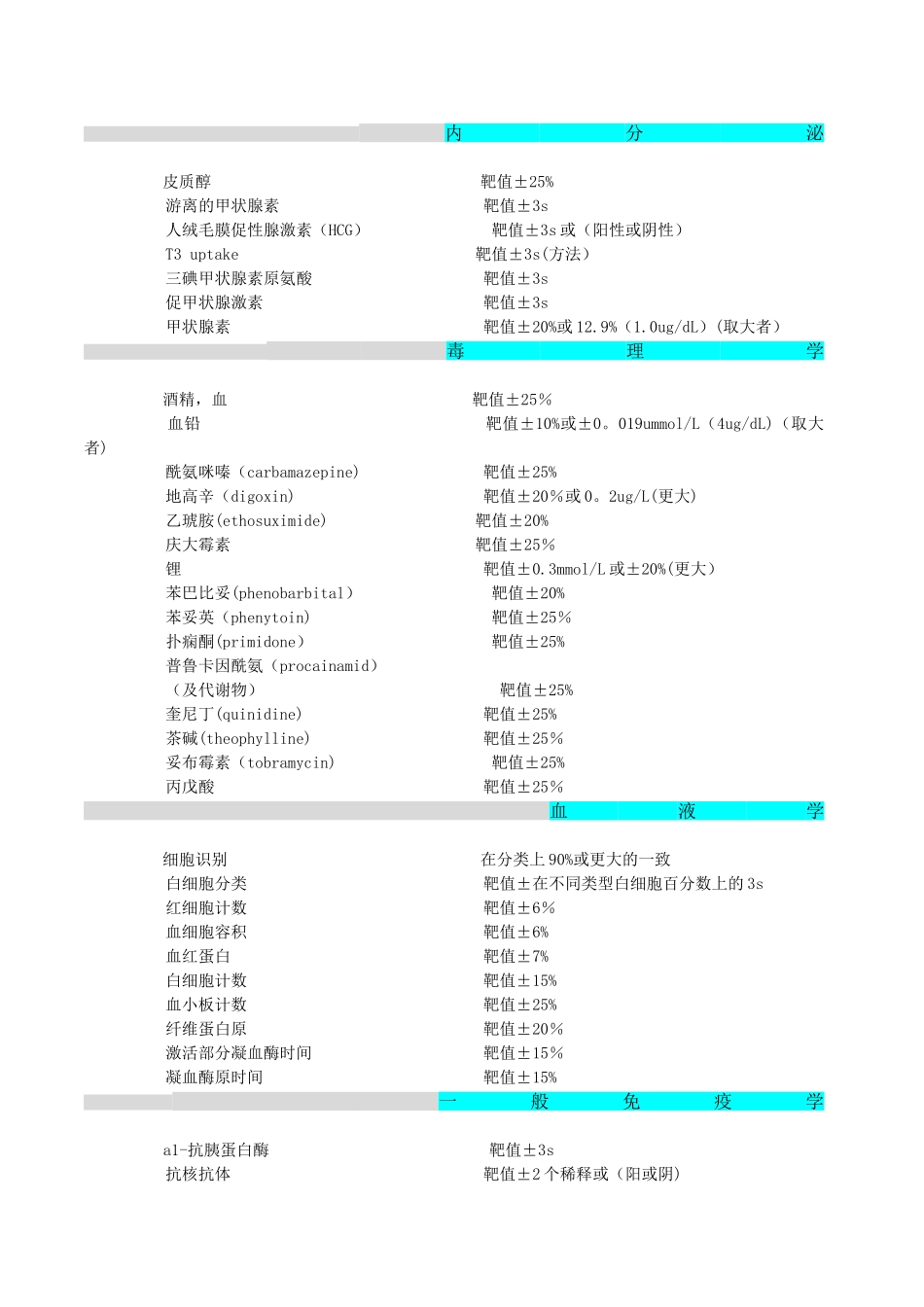 临床检验美国CLIA2788能力比对检验的分析质量要求_第2页