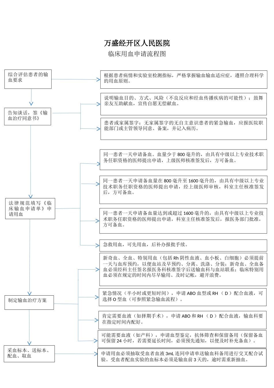 临床用血申请流程图_第1页