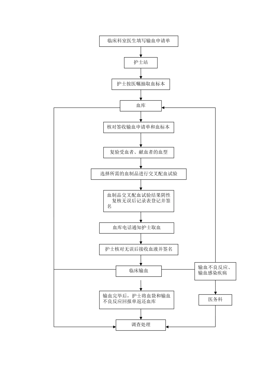 临床用血管理制度和流程图_第3页
