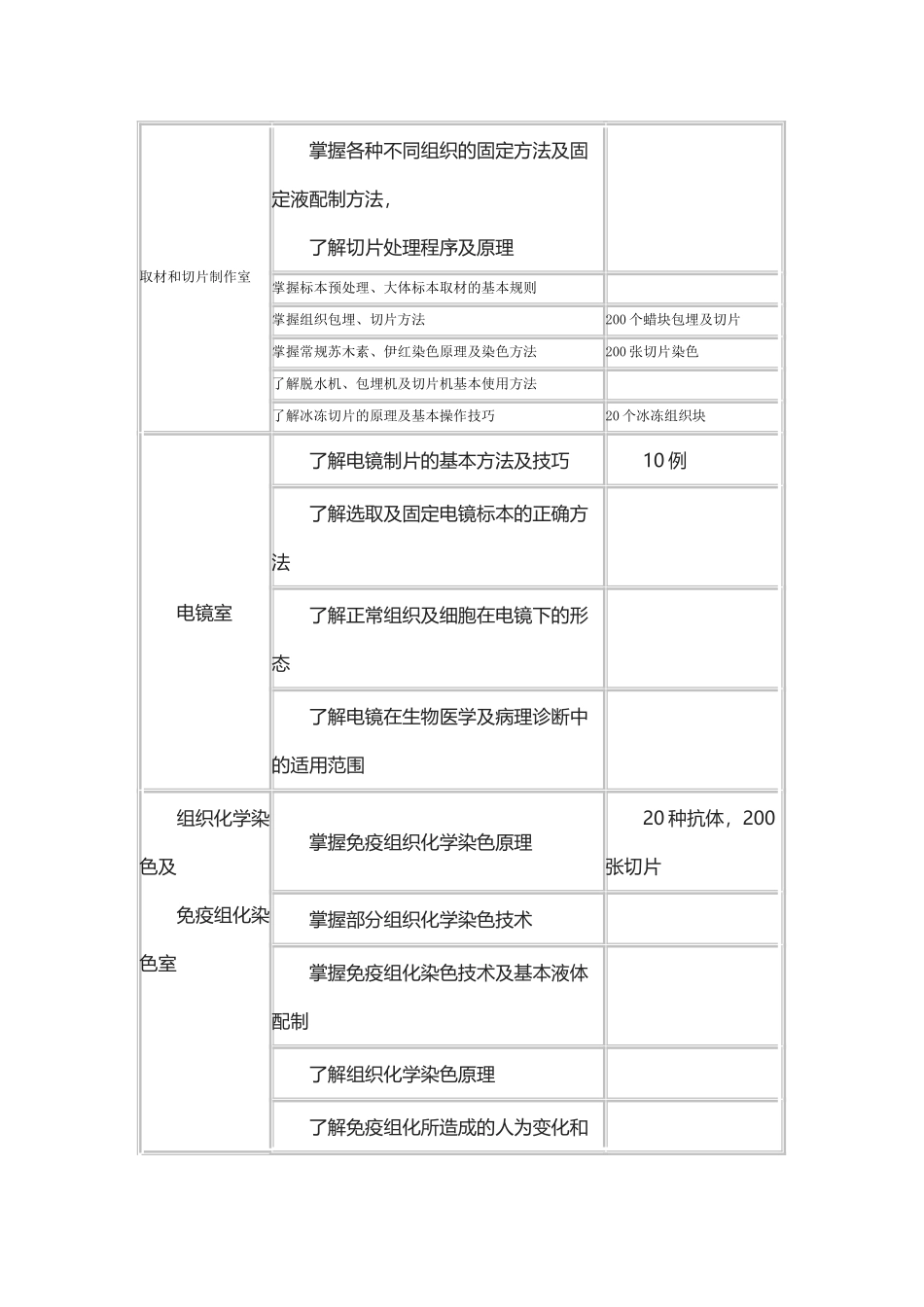 临床病理科住院医师规范化培训标准细则_第3页