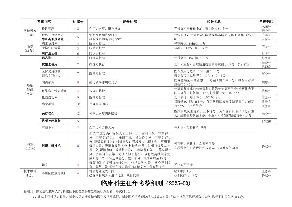 临床科主任年考核细则2025-03_第1页