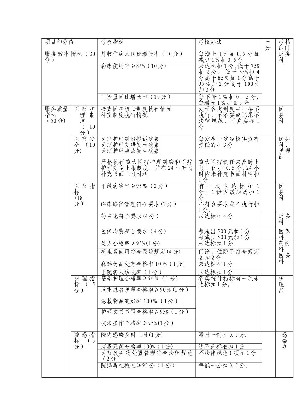 临床科室绩效考核指标及考核办法_第2页