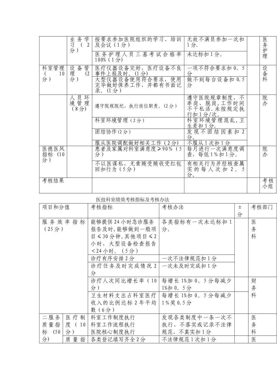 临床科室绩效考核指标及考核办法_第3页