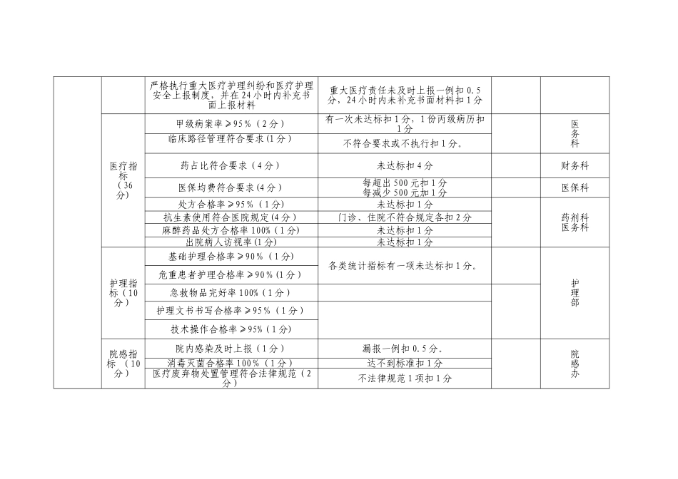 临床科室绩效考核指标及考核办法度量表_第2页