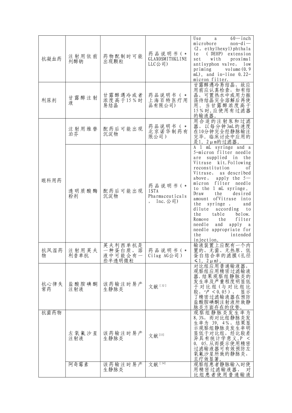 临床药物输注对输液器过滤孔径的相关要求_第2页