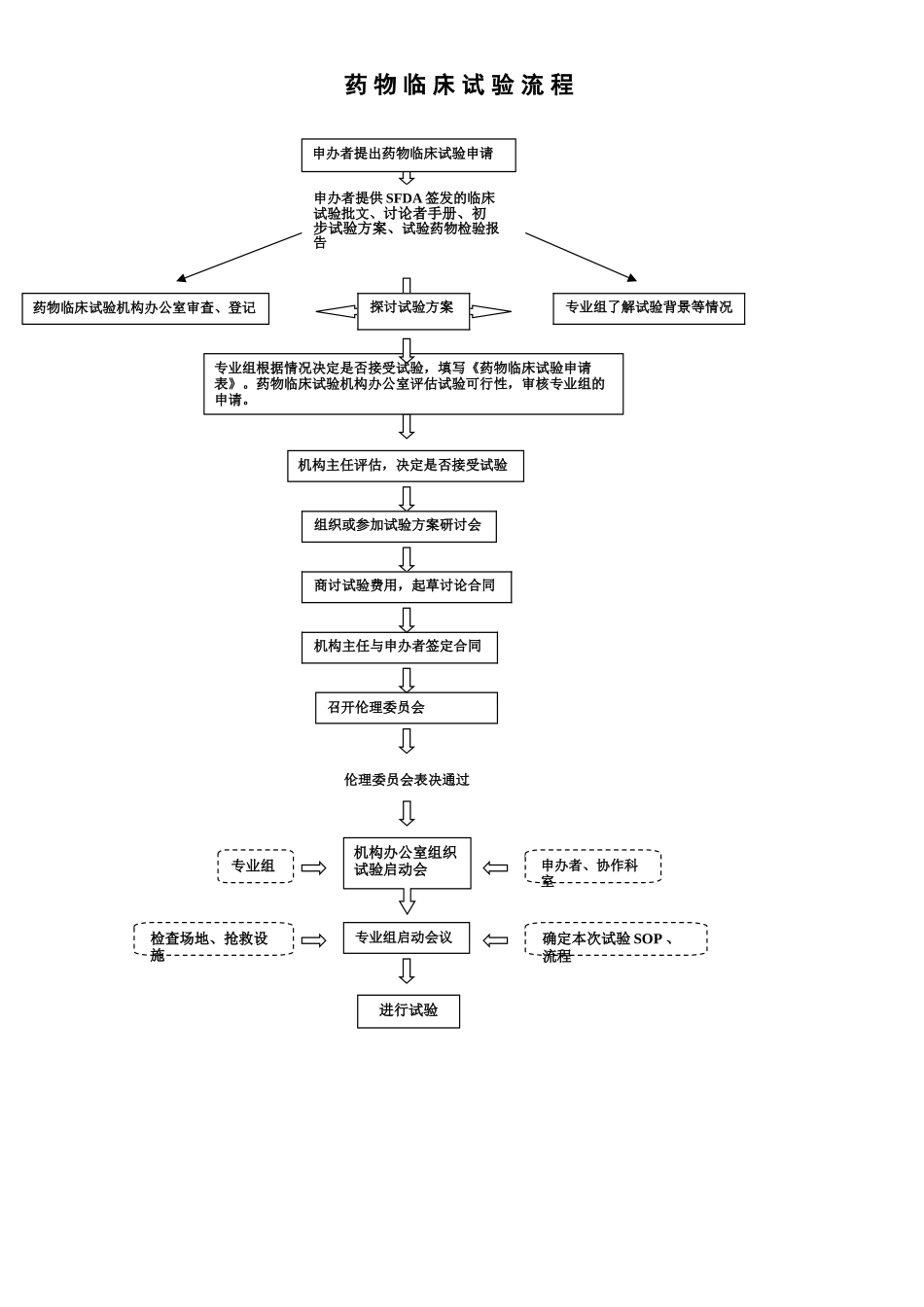 临床试验流程图_第1页