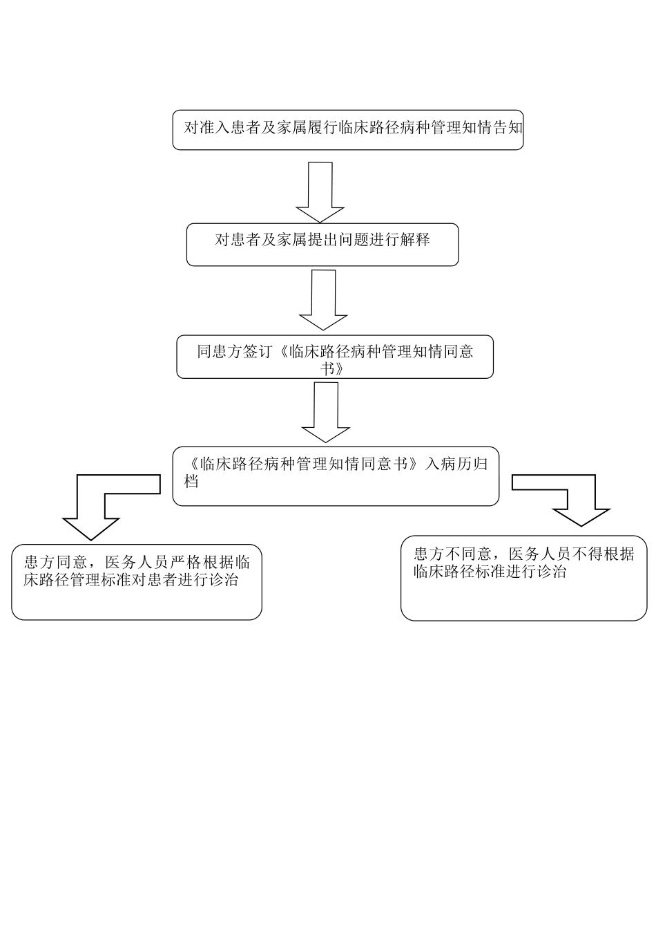 临床路径知情同意制度_第3页