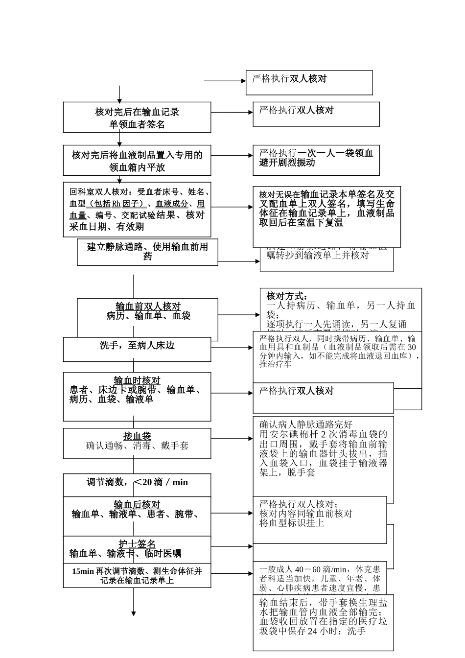 临床输血操作流程_第2页