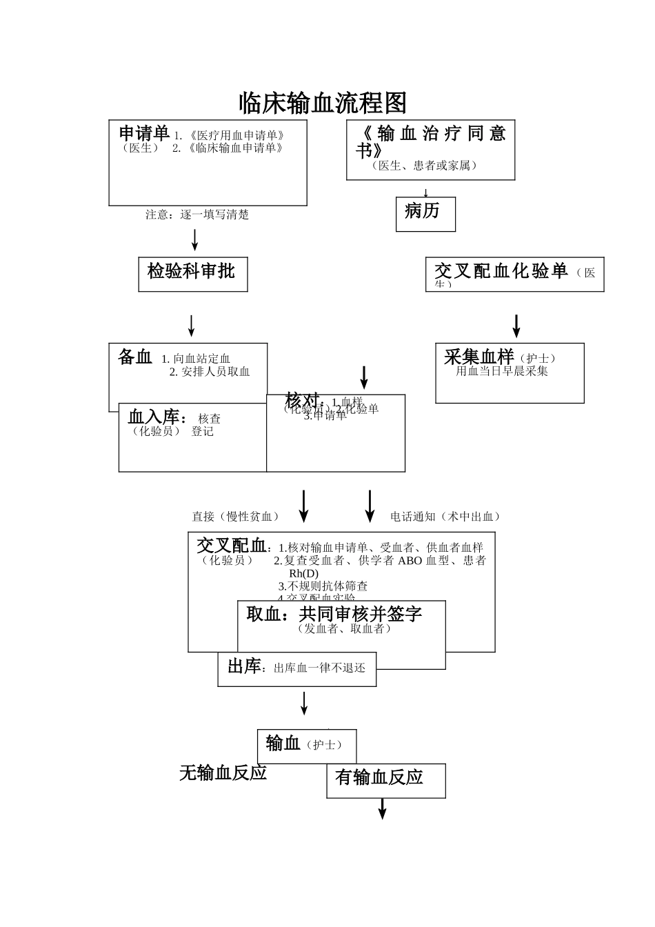临床输血流程图_第1页