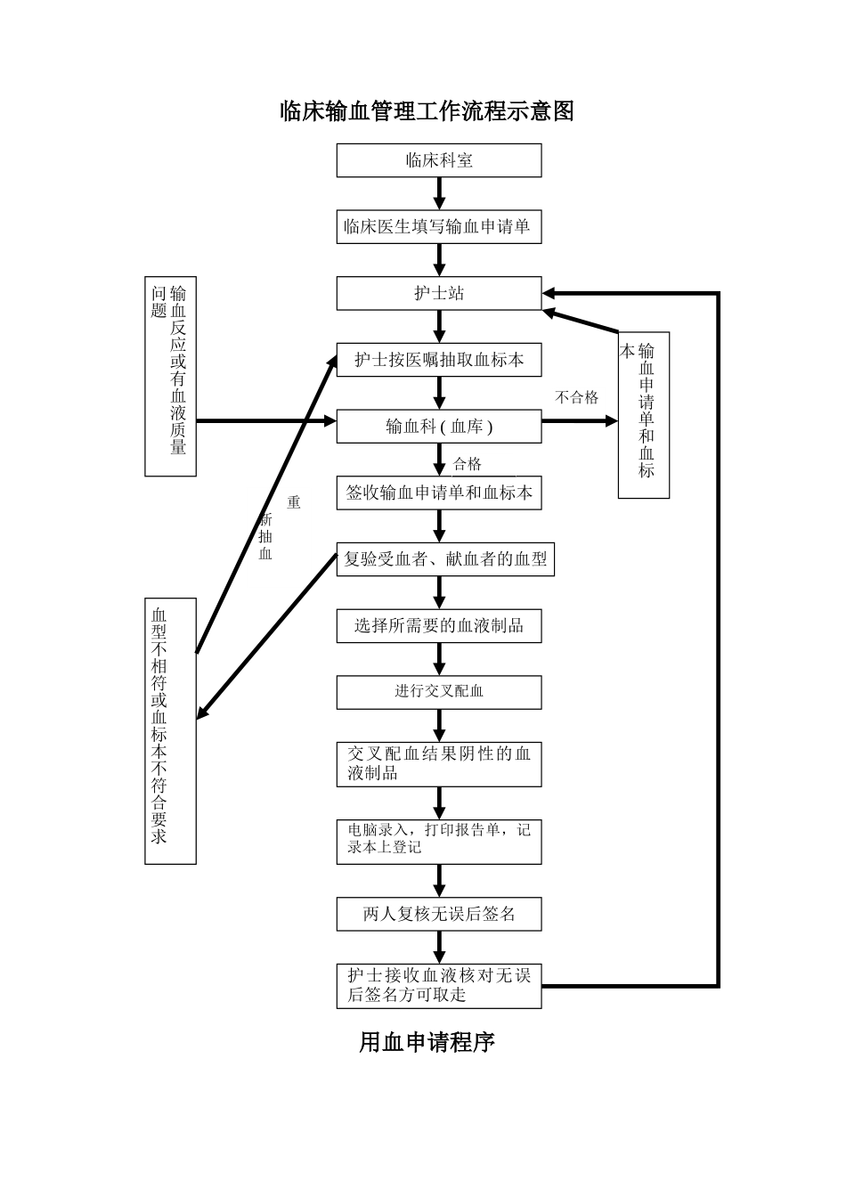 临床输血管理工作流程示意图_第1页