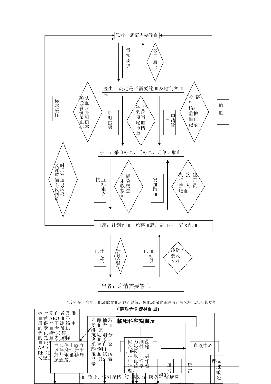 临床输血管理工作流程示意图_第3页