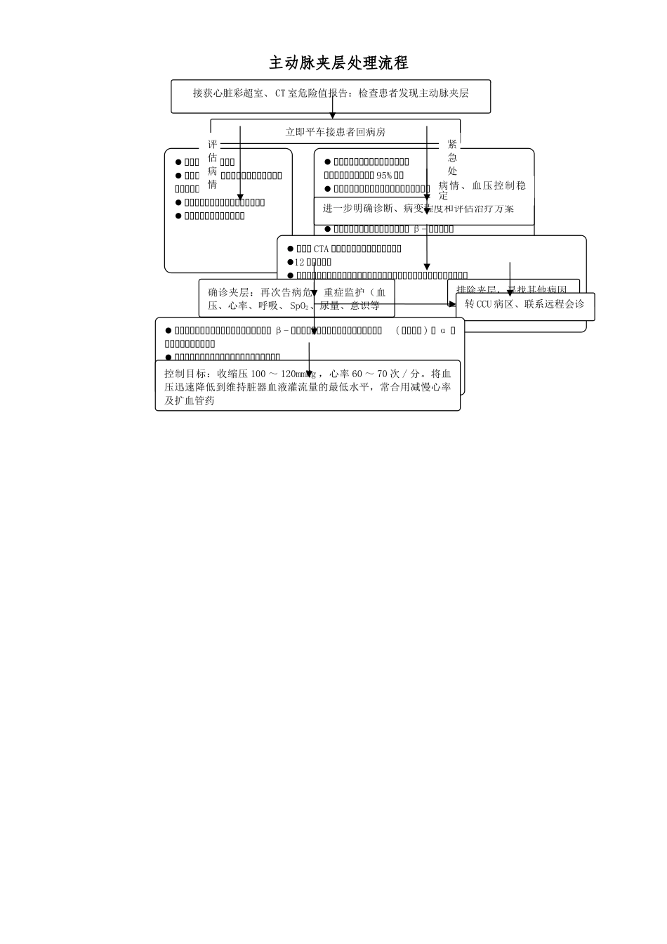 主动脉夹层急诊处理流程_第1页