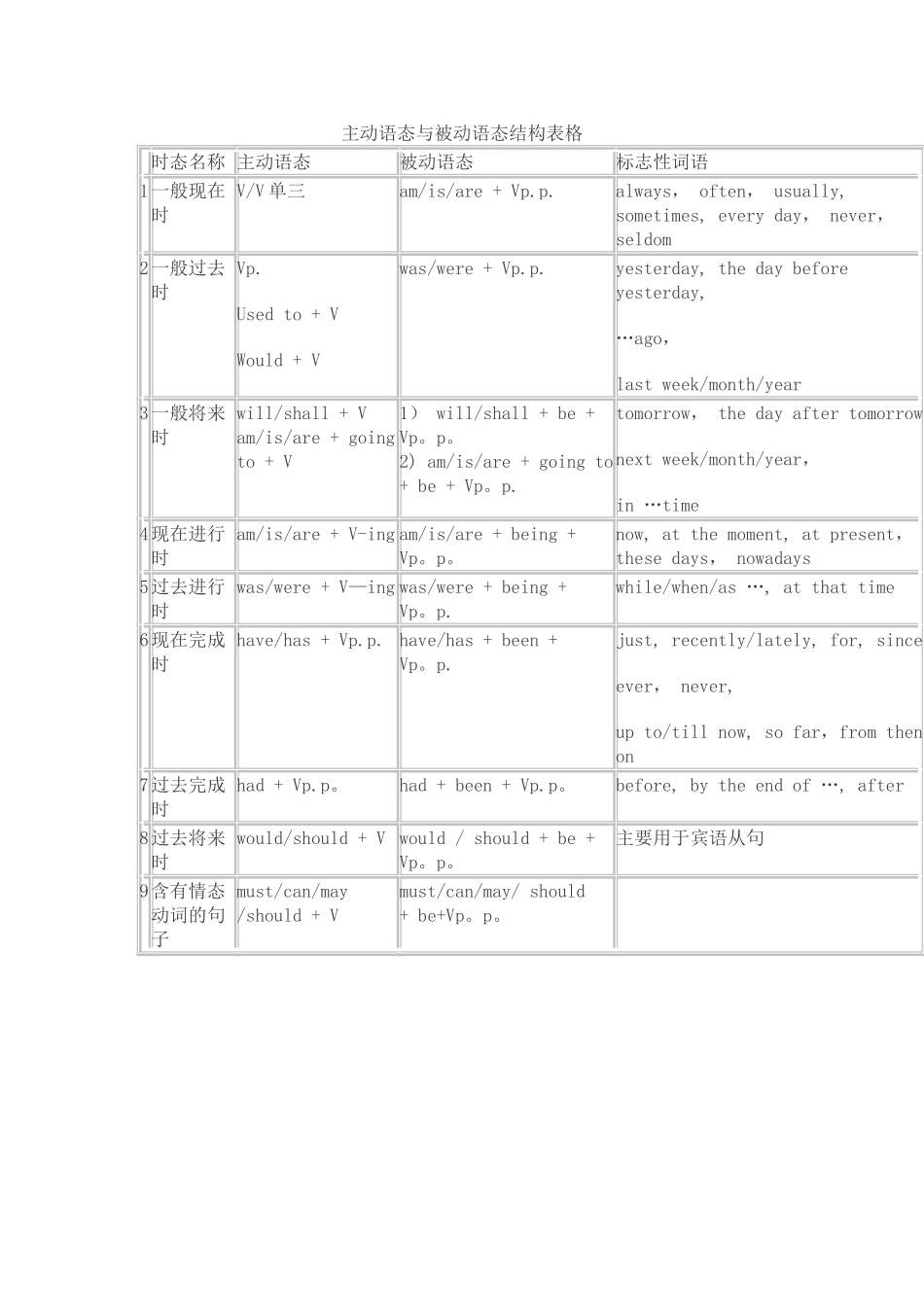 主动语态与被动语态结构表格_第1页