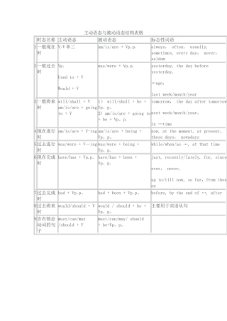 主动语态与被动语态结构表格