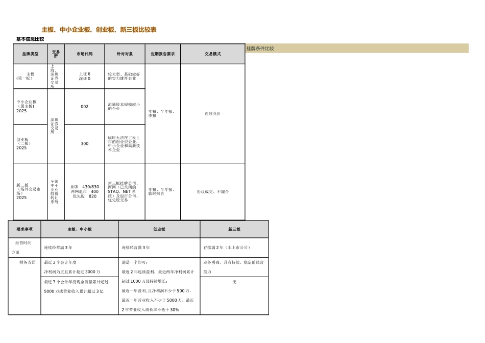 主板、中小板、创业板、新三板对比表重点讲义资料_第1页