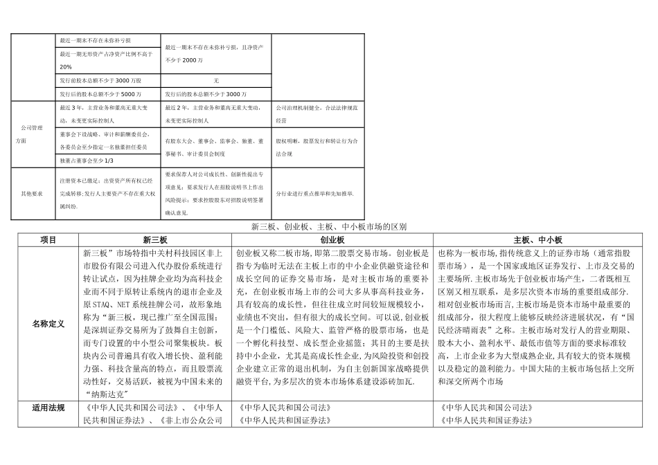 主板、中小板、创业板、新三板对比表重点讲义资料_第2页