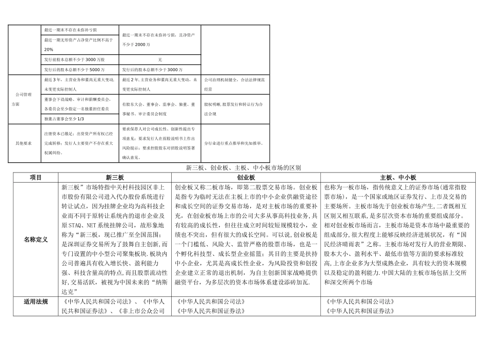 主板、中小板、创业板、新三板对比表汇编_第2页