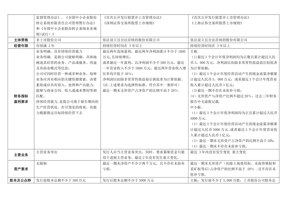 主板、中小板、创业板、新三板对比表汇编_第3页