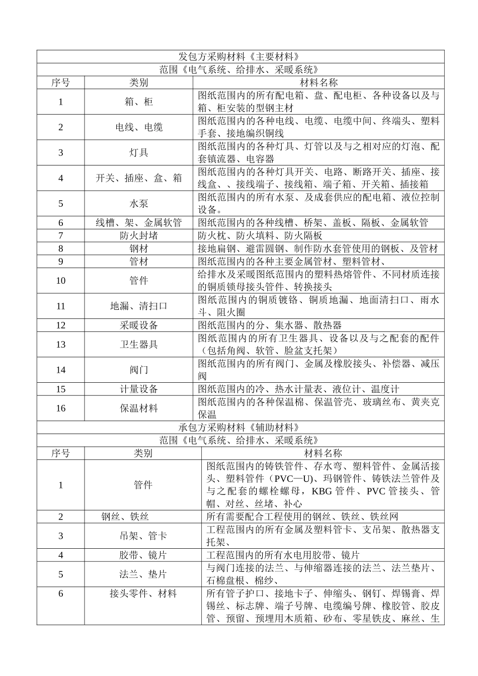 主材辅材划分明细表_第1页