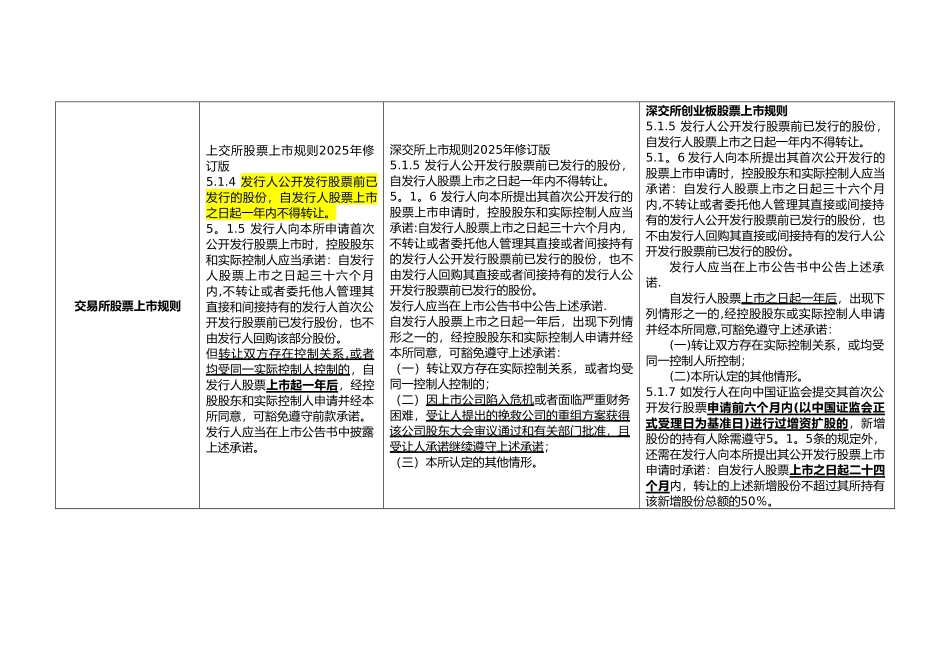 主板、中小板、创业板IPO股份锁定期差异对照表_第3页