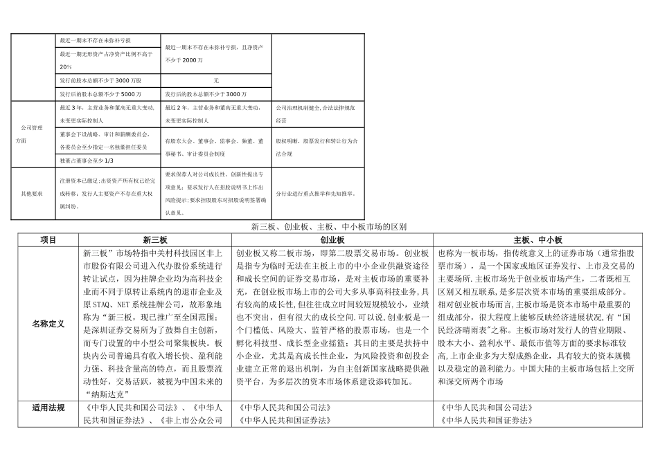 主板、中小板、创业板、新三板对比表_第2页
