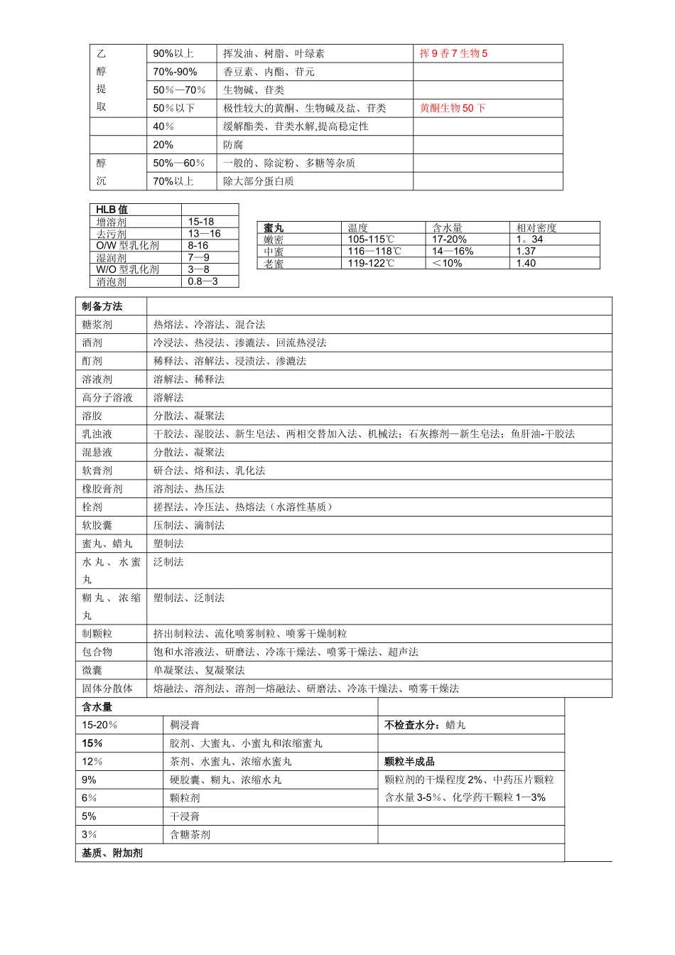 主管中药师中药药剂学总结_第2页