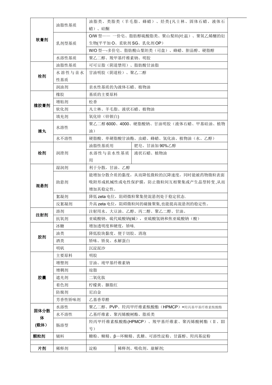 主管中药师中药药剂学总结_第3页