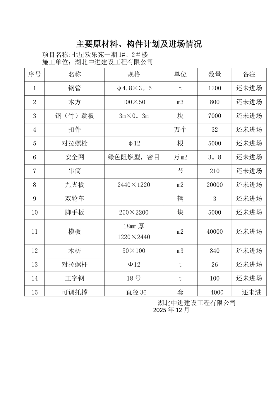 主要原材料、构件计划及进场情况_第1页