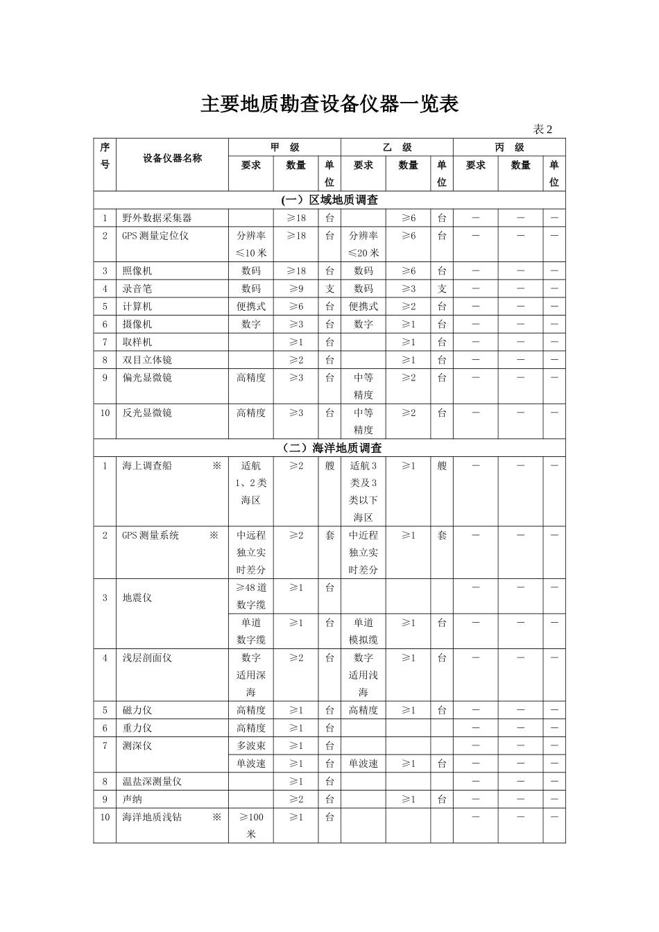 主要地质勘查设备仪器一览表_第1页