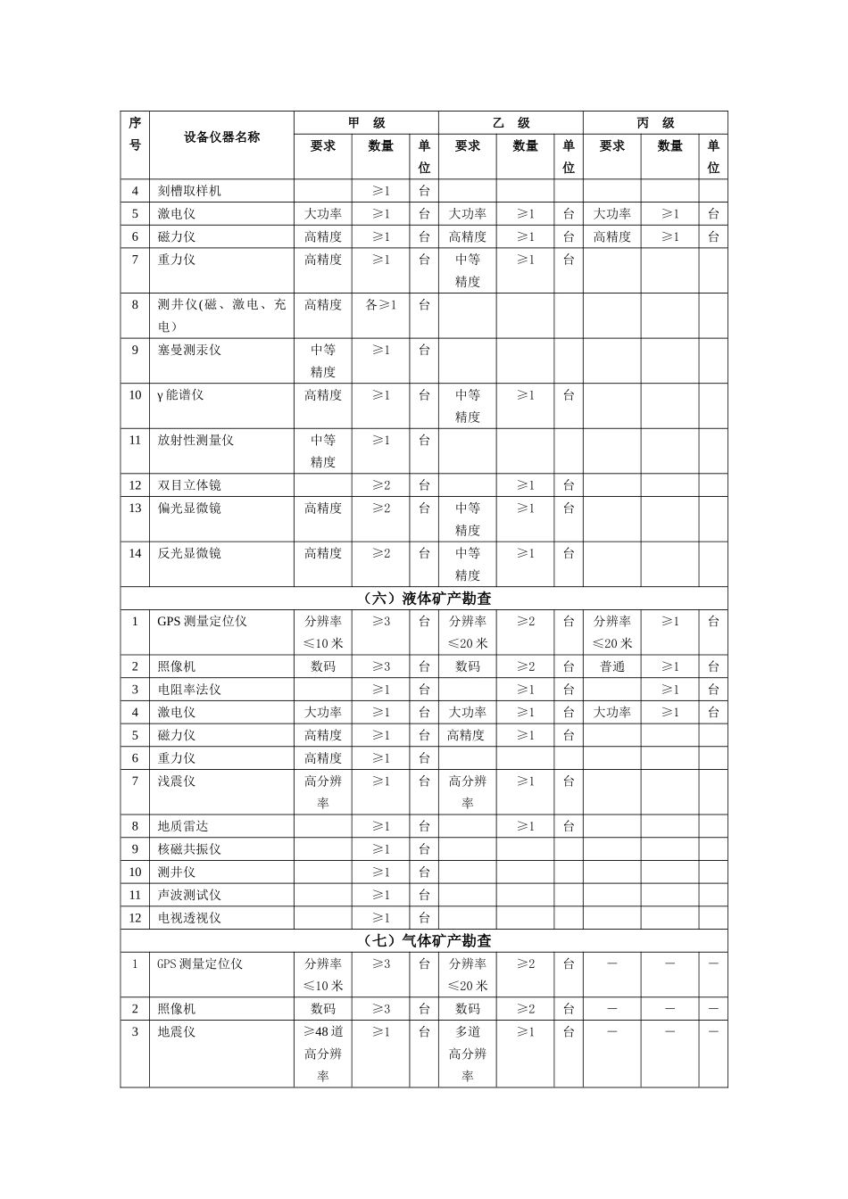 主要地质勘查设备仪器一览表_第3页
