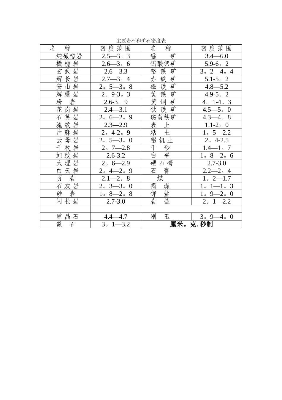 主要岩石和矿石密度表_第1页