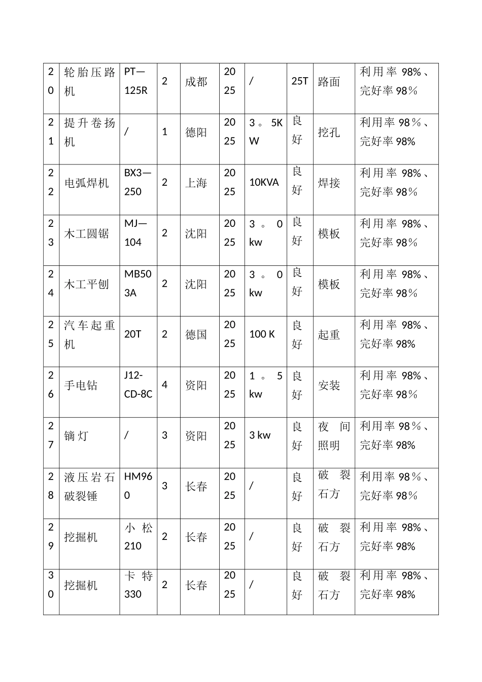 主要施工机械设备表35176_第3页