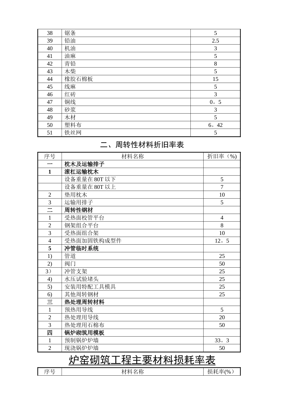 主要材料损耗率表_第3页