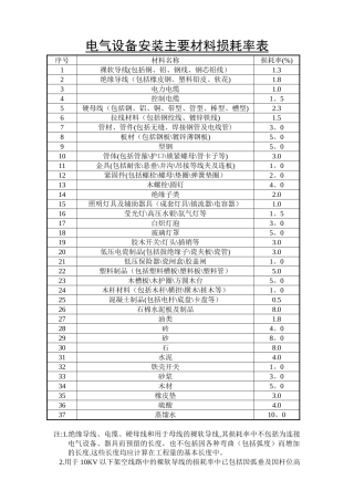 主要材料损耗率表.doc