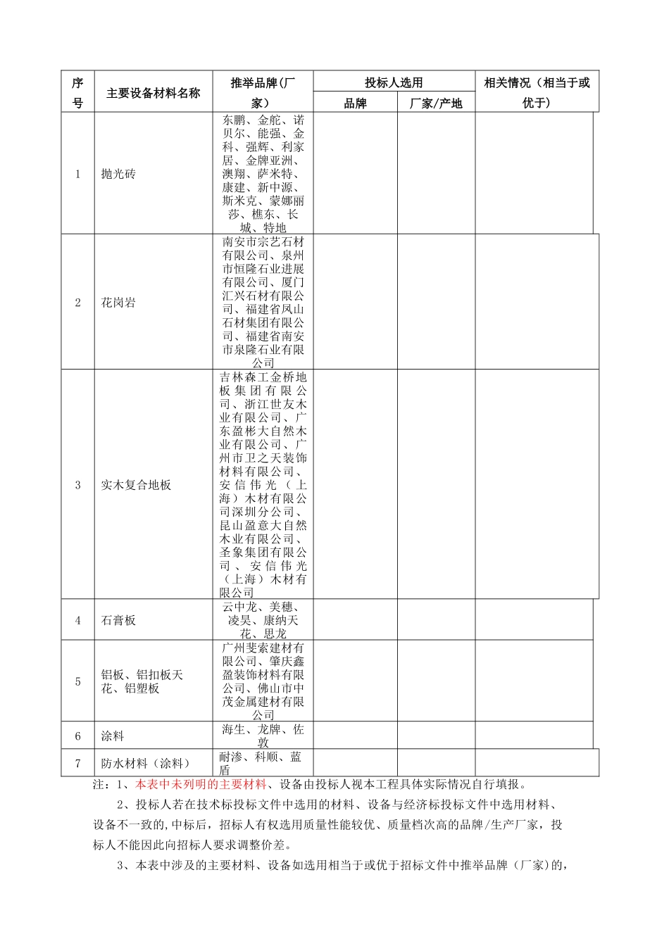 主要材料设备品牌选用表_第2页