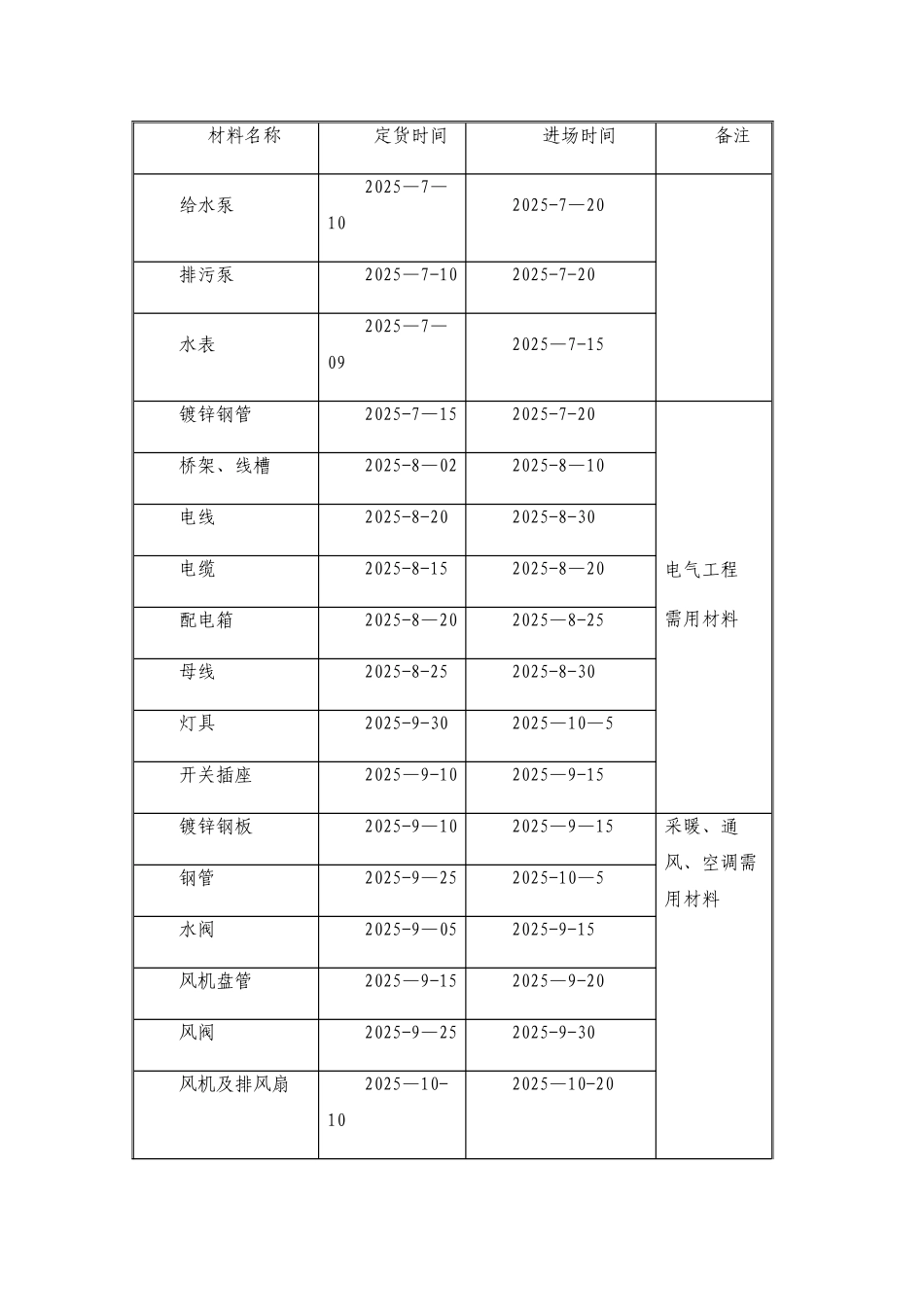 主要材料设备用量和进场计划_第3页