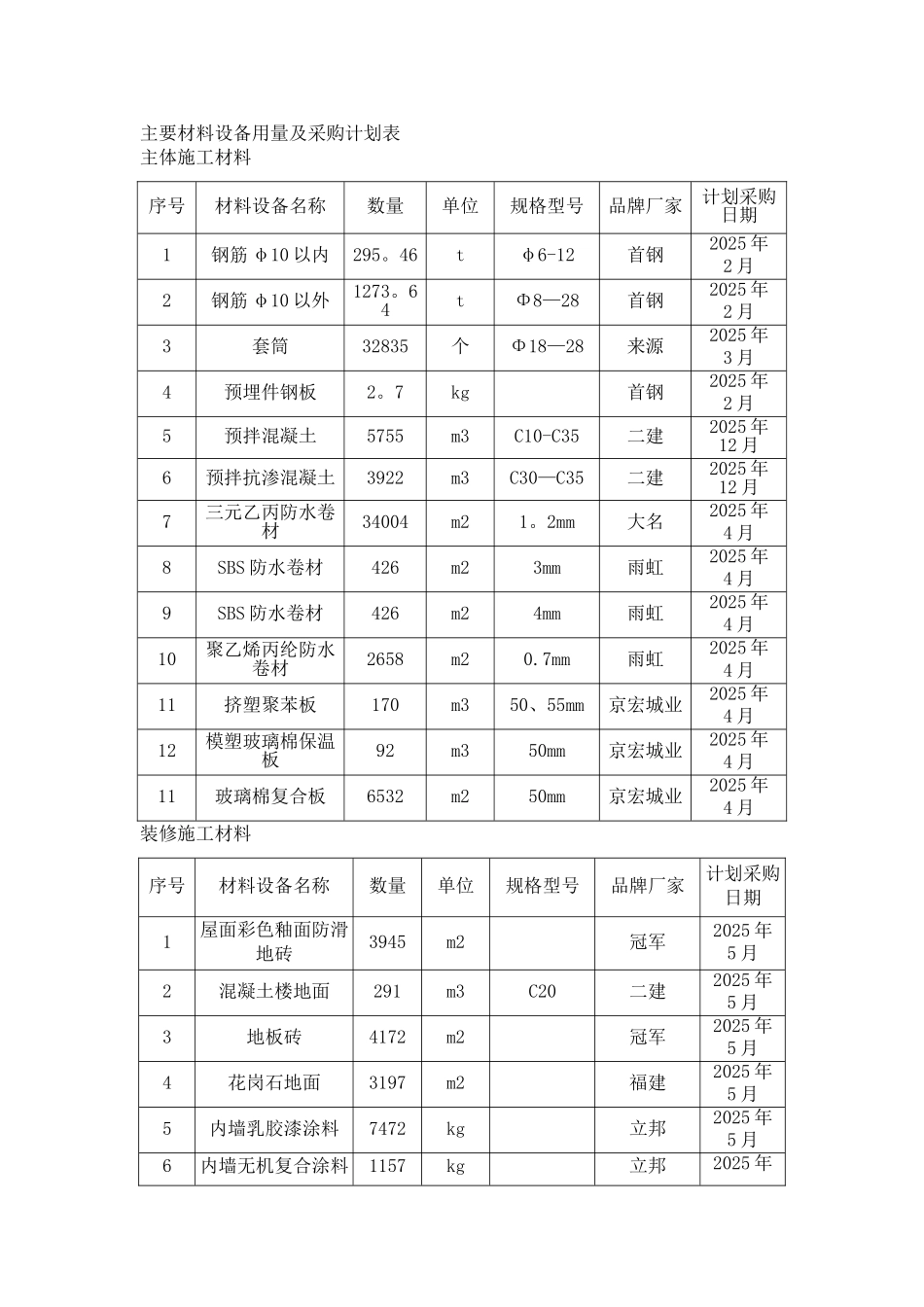 主要材料进场计划表19313_第1页