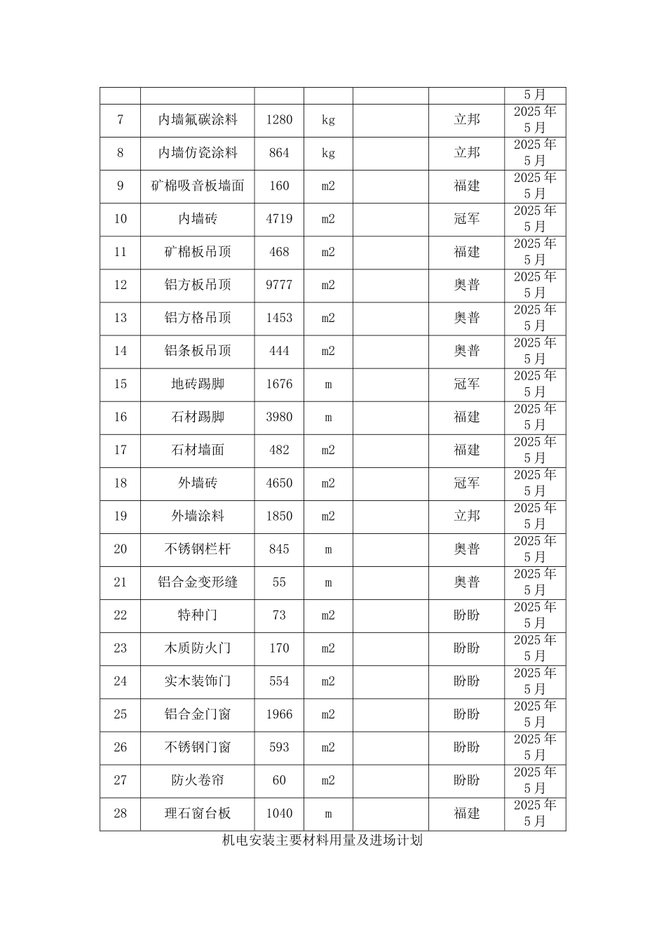 主要材料进场计划表19313_第2页