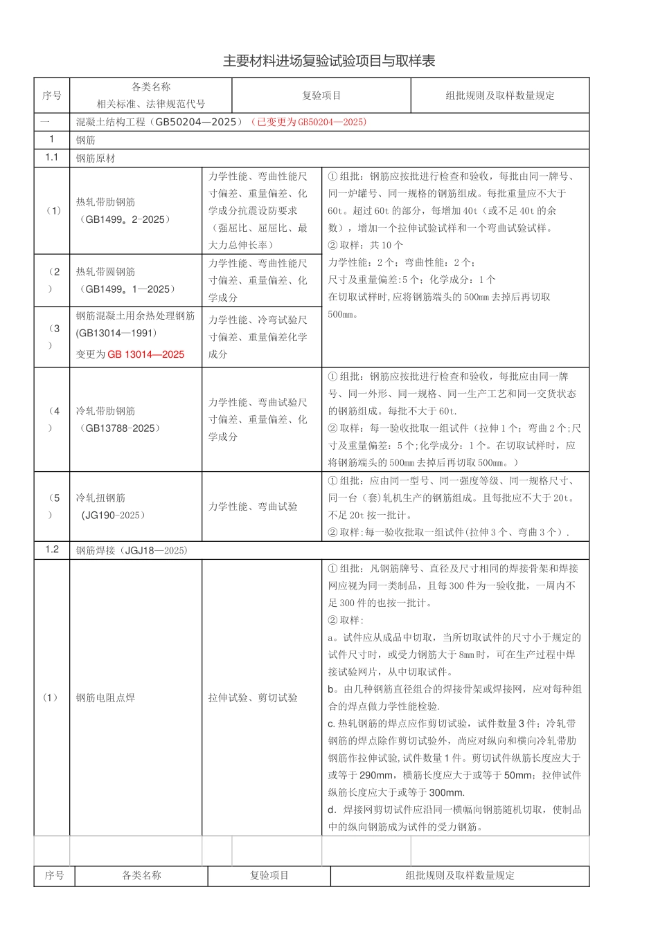 主要材料进场复验试验项目与取样表_第1页