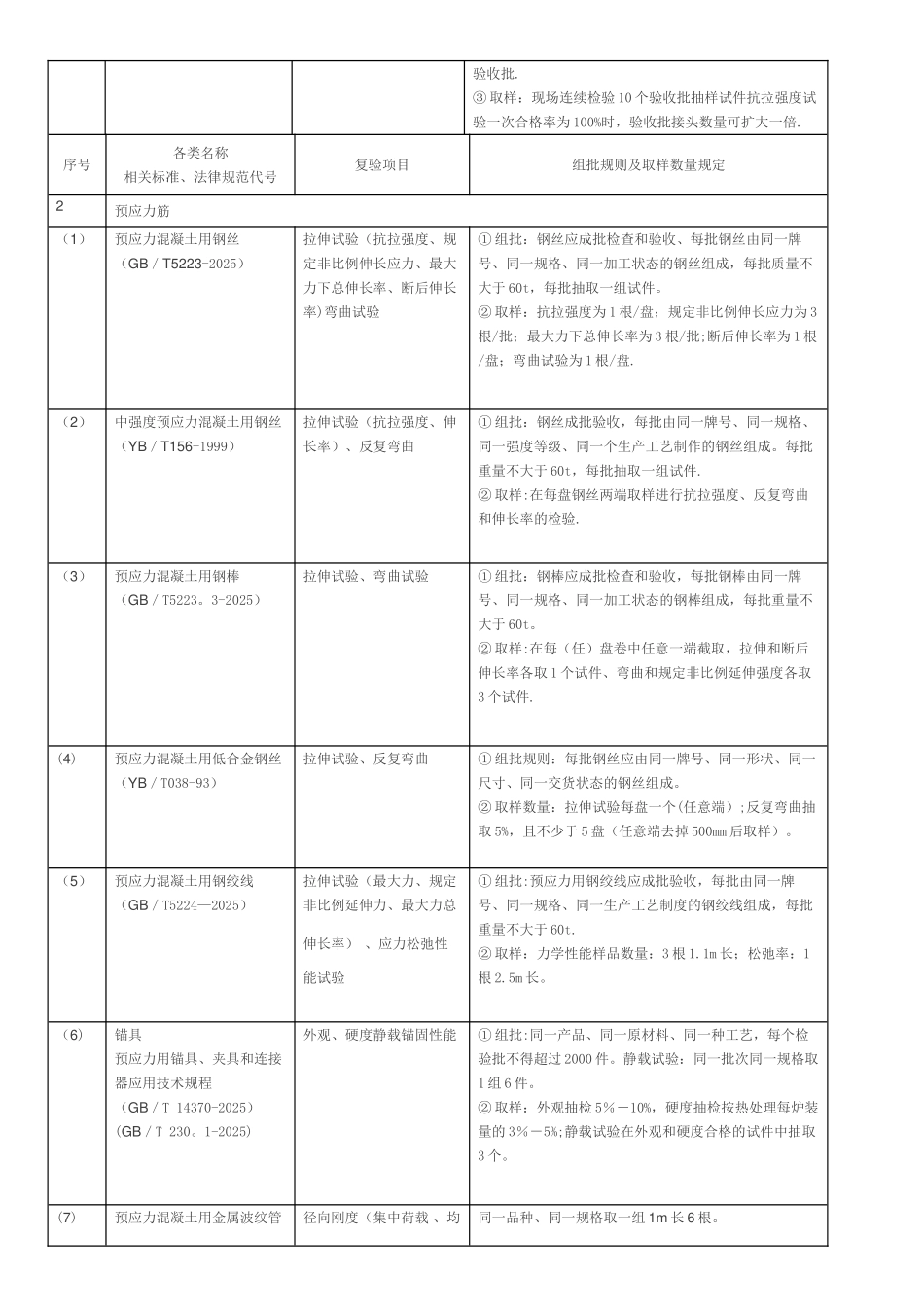 主要材料进场复验试验项目与取样表_第3页