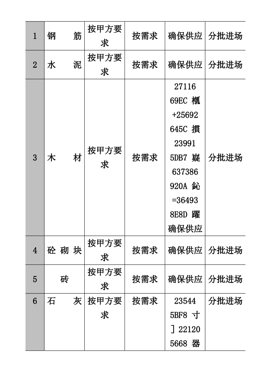 主要物资和施工机械设备情况_第3页