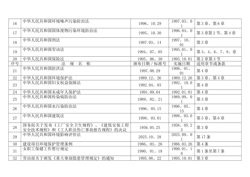 主要环境与职业健康安全法律法规清单_第2页
