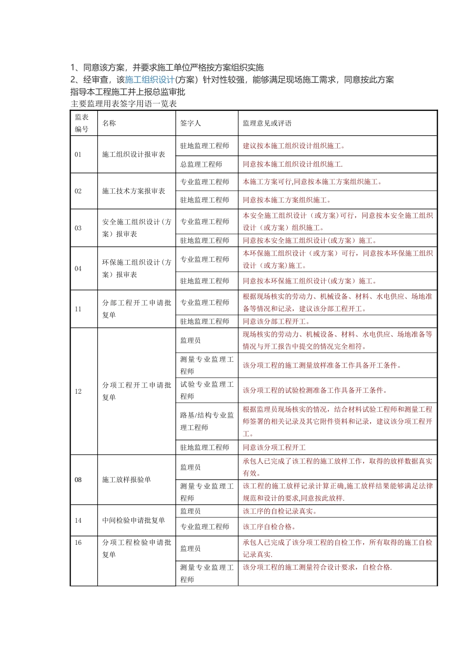 主要监理用表签字用语一览表_第1页