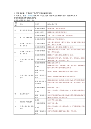 主要监理用表签字用语一览表