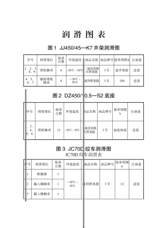 主要设备润滑图表
