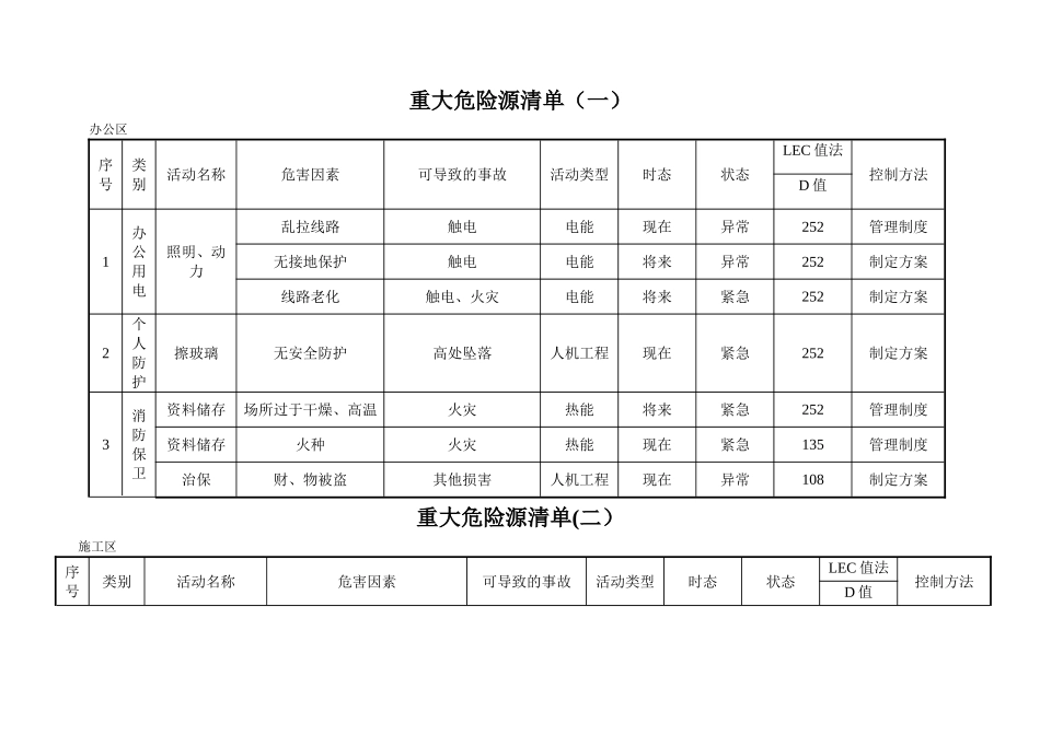 乐山商场重大危险源清单_第2页